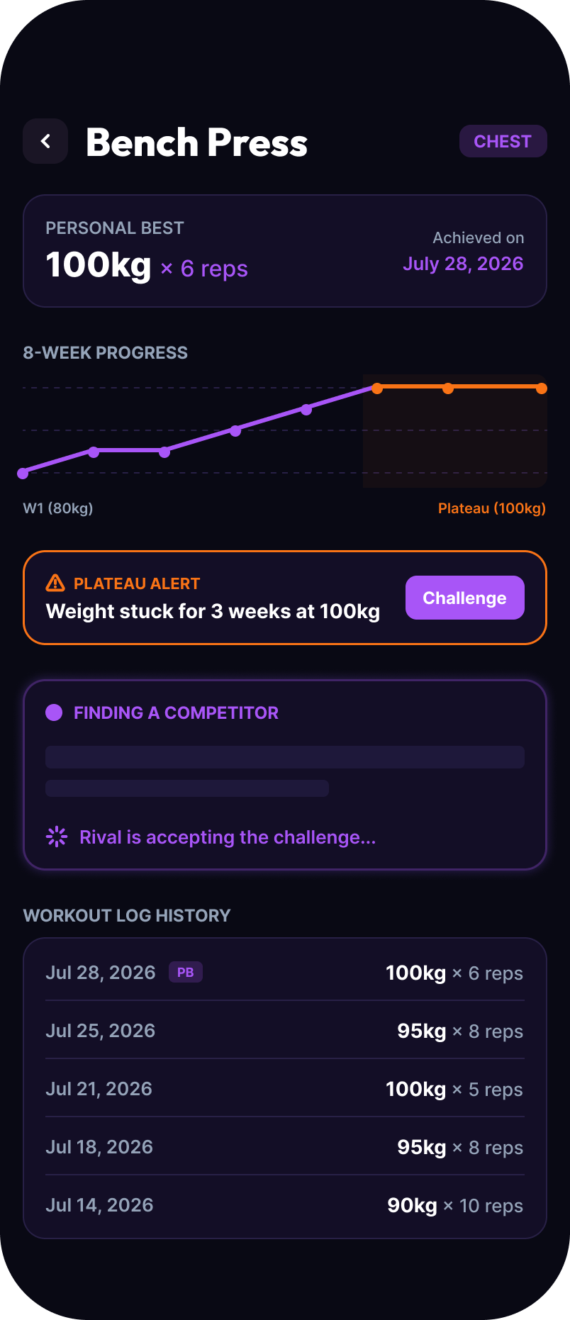 Exercise history for Bench Press with a plateau alert and challenge action